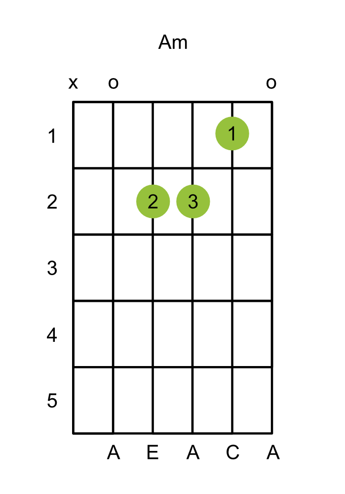 Diagram of a A minor chord on guitar, with finger positions marked on the fretboard.