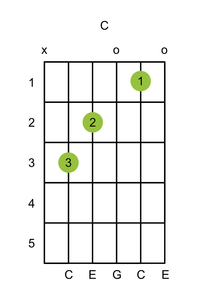 Diagram of a C major chord on guitar, with finger positions marked on the fretboard.