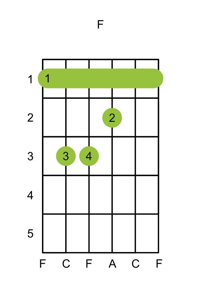 Diagram of a F major chord on guitar, with finger positions marked on the fretboard.