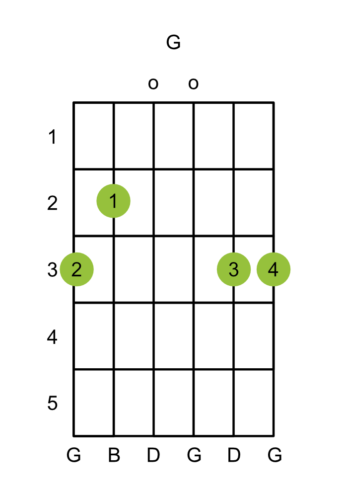 Diagram of a G major chord on guitar, with finger positions marked on the fretboard.